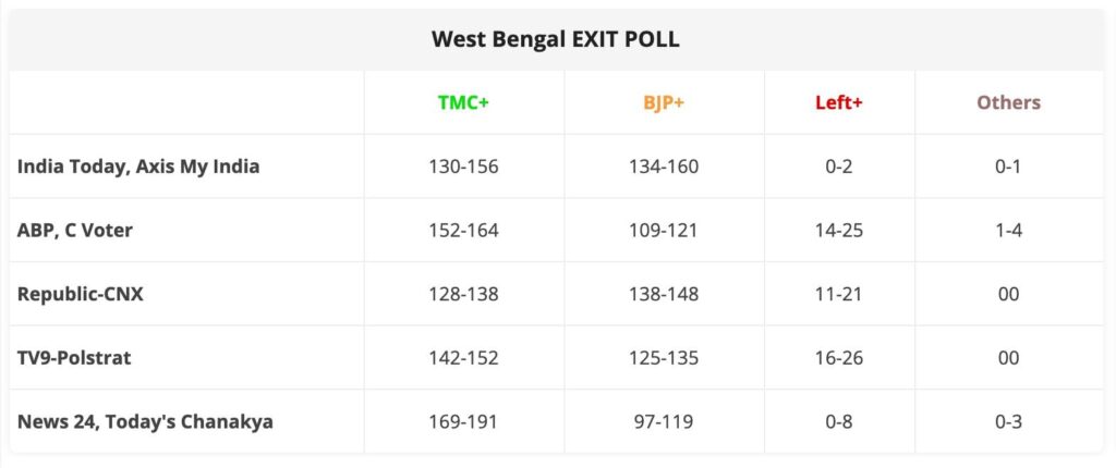 opinion poll west Bengal 2021 Chanakya | exit poll west Bengal 2021,