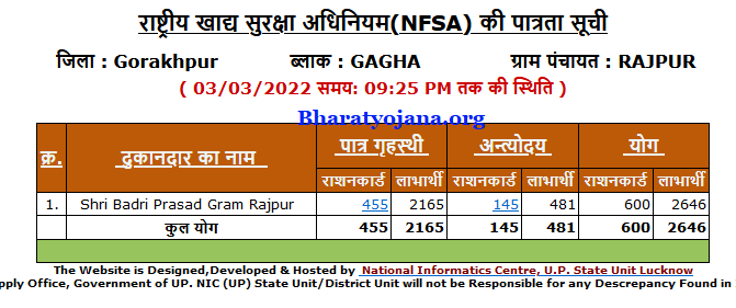 Block Gagha UP New Ration Card Eligibility List Under District Gorakhpur