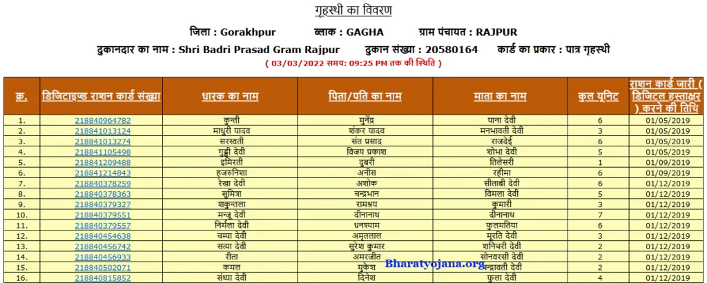 Eligible household or say white ration card eligibility list 1