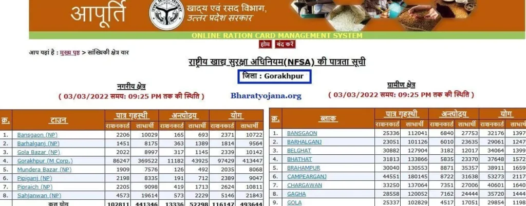 up ration card list gorakhpur district link